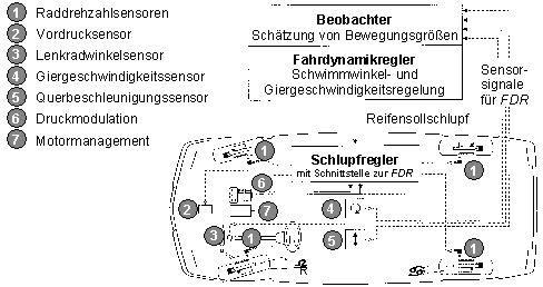 Fahrdynamik